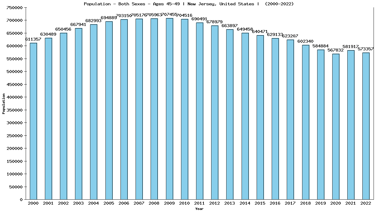 Graph showing Populalation - Male - Aged 45-49 - [2000-2022] | New Jersey, United-states